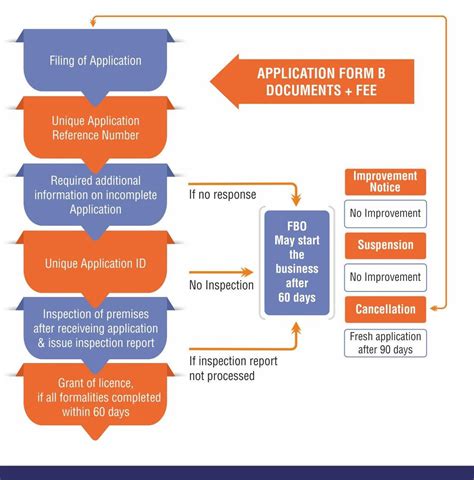 The Licensing Process .
